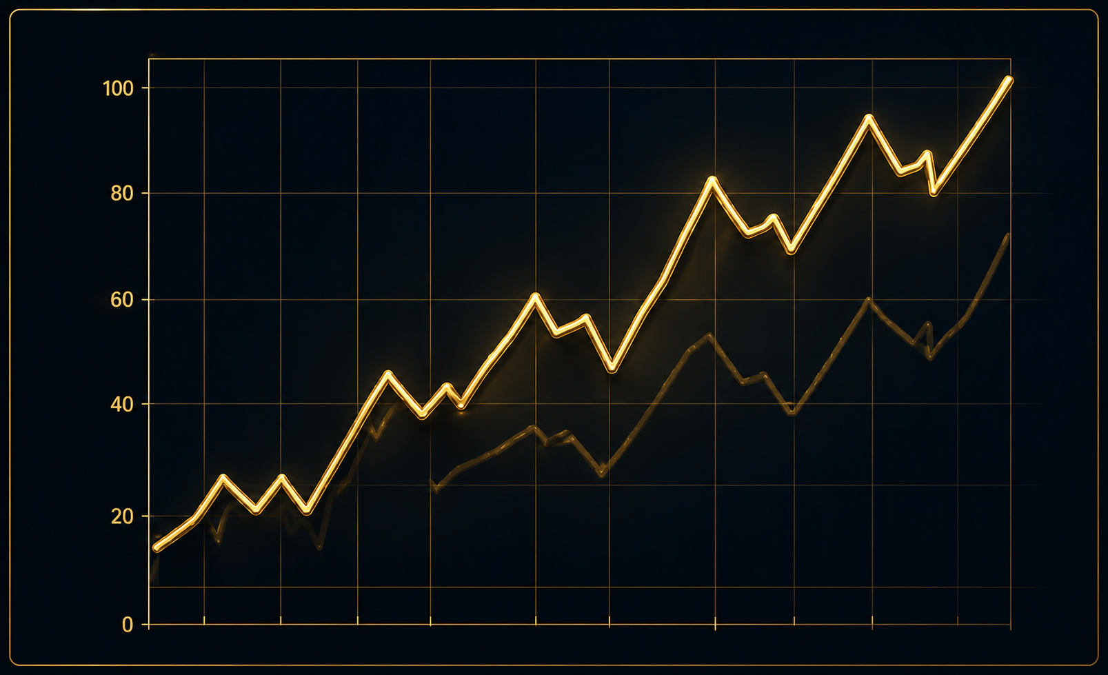 A gold line climbing across a dark chart
